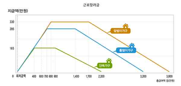 근로 장려금